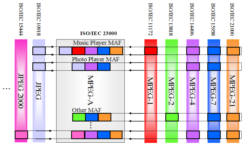 Multimedijske sheme MPEG-7